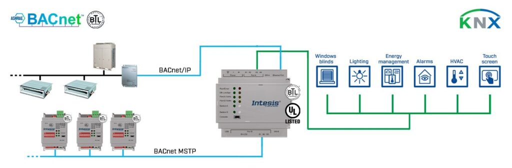 BACnet IP および MS/TP クライアントを KNX 設備に接続