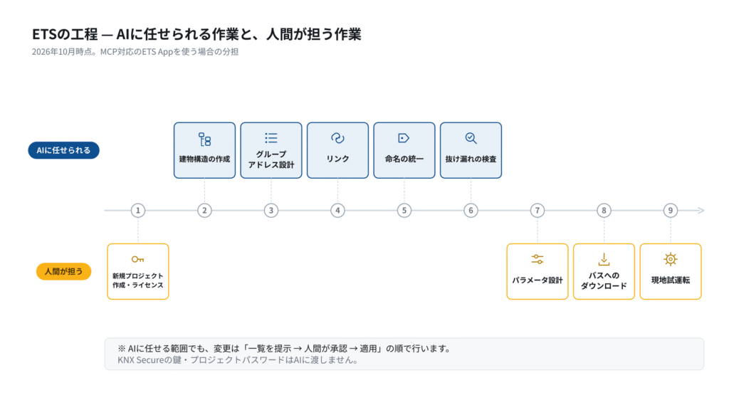ETSの9工程を時系列で並べ、建物構造の作成・グループアドレス設計・リンク・命名の統一・抜け漏れの検査をAIに任せられる作業、新規プロジェクト作成とライセンス・パラメータ設計・バスへのダウンロード・現地試運転を人間が担う作業として色分けした図