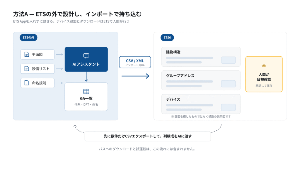 平面図・設備リスト・命名規則をAIアシスタントに渡してグループアドレス一覧を作り、CSVまたはXMLでETS6にインポートし、人間が目視確認する流れを示した図