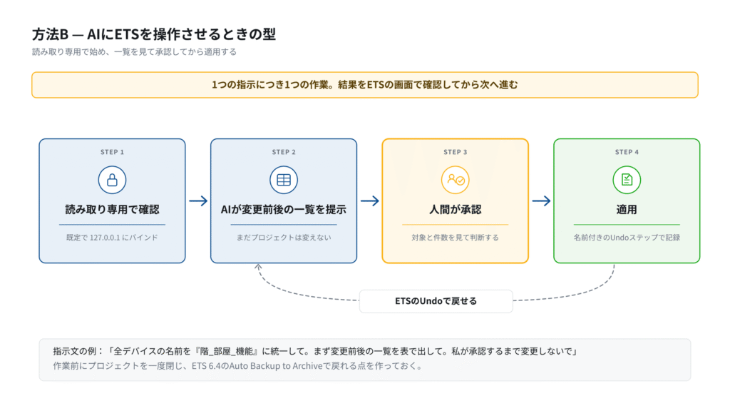読み取り専用で確認、AIが変更前後の一覧を提示、人間が承認、適用、の4ステップとETSのUndoで戻せることを示した承認フローの図